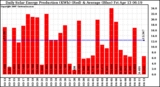 Solar PV/Inverter Performance Daily Solar Energy Production