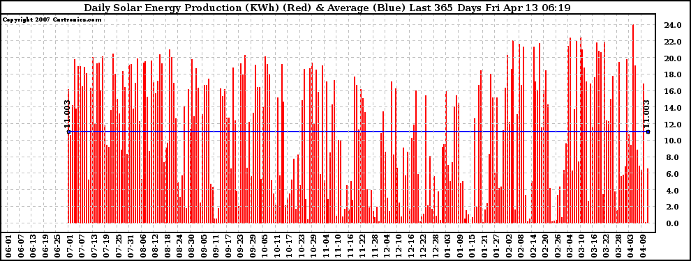 Solar PV/Inverter Performance Daily Solar Energy Production Last 365 Days