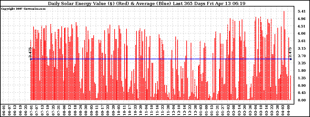 Solar PV/Inverter Performance Daily Solar Energy Production Value Last 365 Days