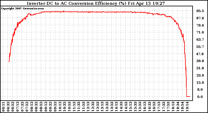 Solar PV/Inverter Performance Inverter DC to AC Conversion Efficiency