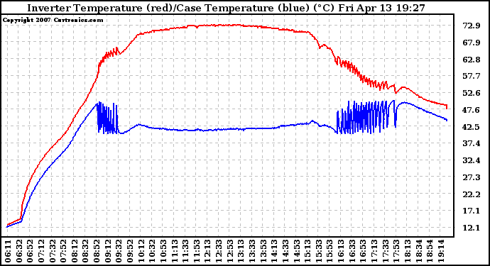 Solar PV/Inverter Performance Inverter Operating Temperature