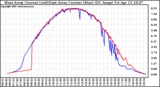 Solar PV/Inverter Performance Photovoltaic Panel Current Output