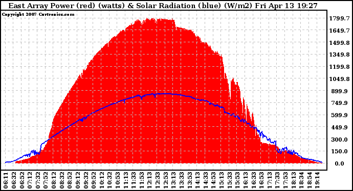 Solar PV/Inverter Performance East Array Power Output & Solar Radiation