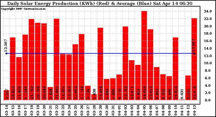 Solar PV/Inverter Performance Daily Solar Energy Production