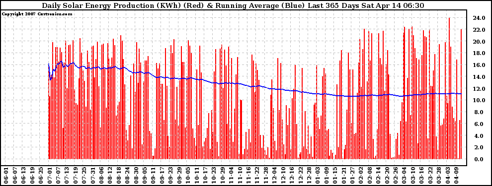 Solar PV/Inverter Performance Daily Solar Energy Production Running Average Last 365 Days