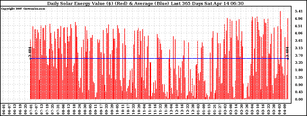 Solar PV/Inverter Performance Daily Solar Energy Production Value Last 365 Days