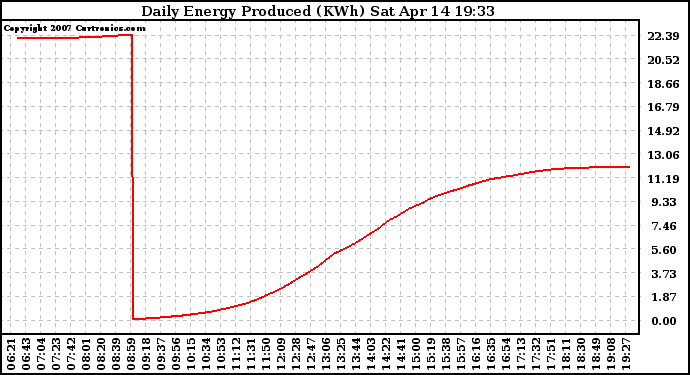 Solar PV/Inverter Performance Daily Energy Production