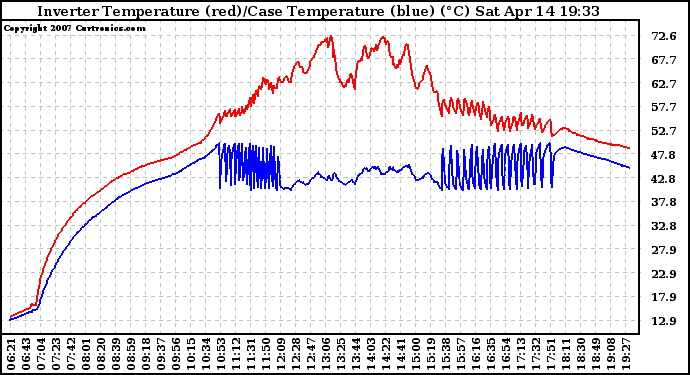 Solar PV/Inverter Performance Inverter Operating Temperature