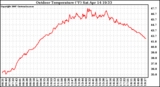 Solar PV/Inverter Performance Outdoor Temperature