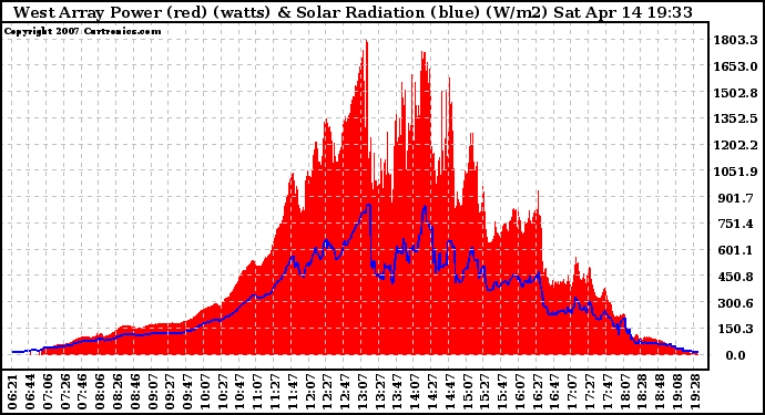 Solar PV/Inverter Performance West Array Power Output & Solar Radiation