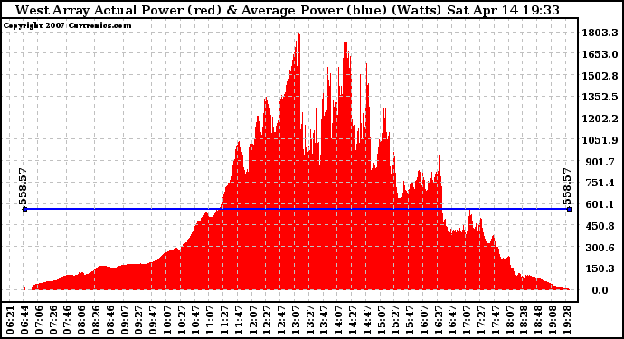 Solar PV/Inverter Performance West Array Actual & Average Power Output