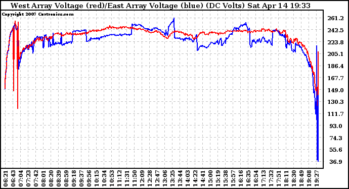 Solar PV/Inverter Performance Photovoltaic Panel Voltage Output