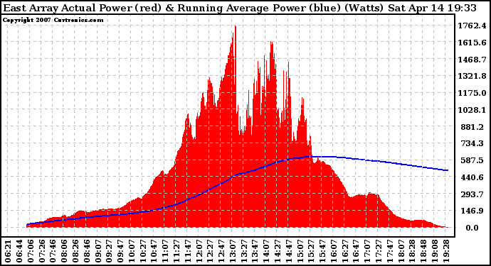 Solar PV/Inverter Performance East Array Actual & Running Average Power Output