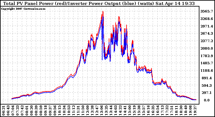 Solar PV/Inverter Performance PV Panel Power Output & Inverter Power Output