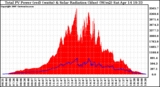 Solar PV/Inverter Performance Total PV Panel Power Output & Solar Radiation