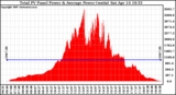 Solar PV/Inverter Performance Total PV Panel Power Output