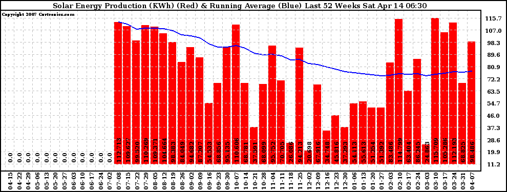 Solar PV/Inverter Performance Weekly Solar Energy Production Running Average Last 52 Weeks