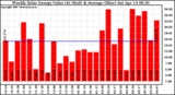 Milwaukee Solar Powered Home WeeklyProductionValue