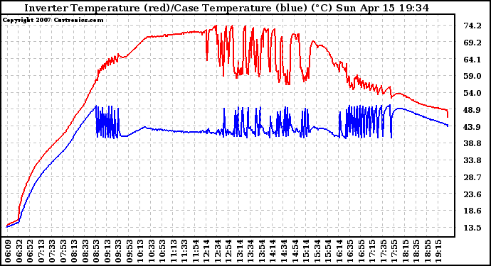 Solar PV/Inverter Performance Inverter Operating Temperature