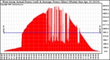 Solar PV/Inverter Performance West Array Actual & Average Power Output