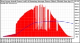 Solar PV/Inverter Performance West Array Actual & Running Average Power Output