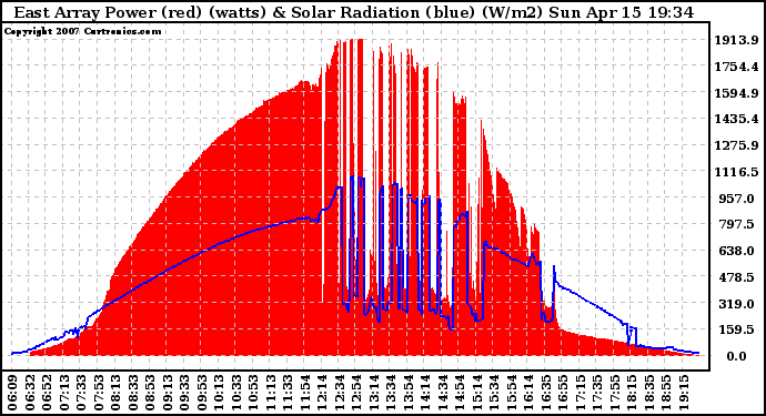 Solar PV/Inverter Performance East Array Power Output & Solar Radiation