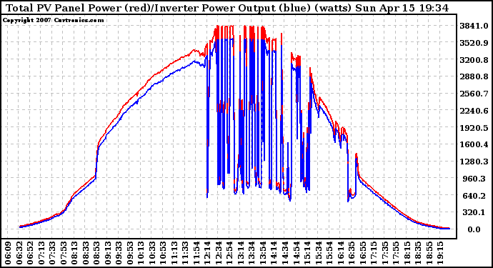 Solar PV/Inverter Performance PV Panel Power Output & Inverter Power Output