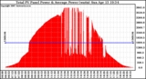 Solar PV/Inverter Performance Total PV Panel Power Output