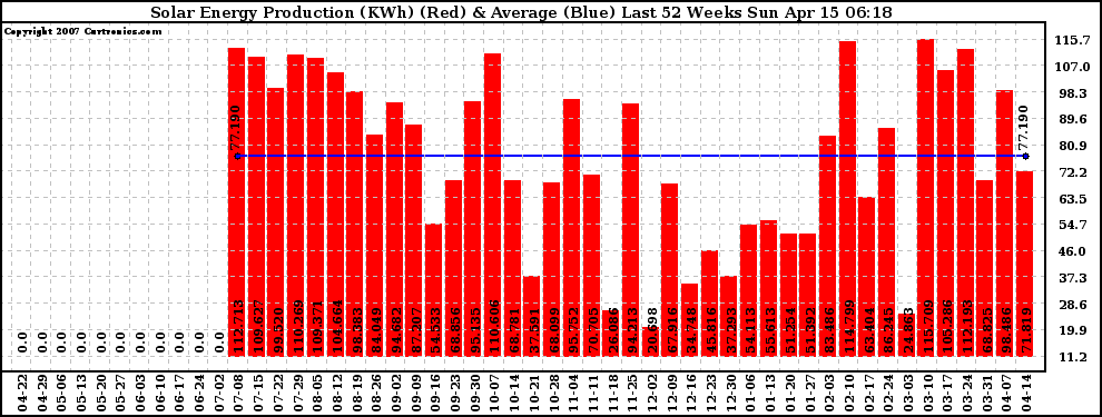 Solar PV/Inverter Performance Weekly Solar Energy Production Last 52 Weeks