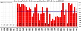 Milwaukee Solar Powered Home WeeklyProduction52Value