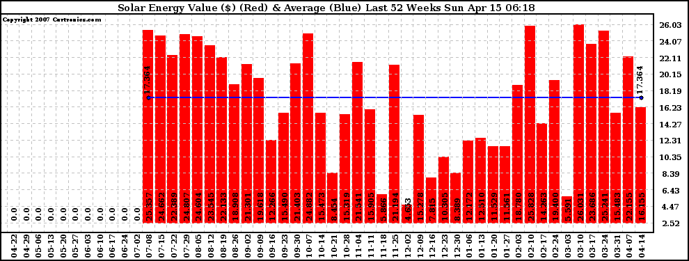 Solar PV/Inverter Performance Weekly Solar Energy Production Value Last 52 Weeks