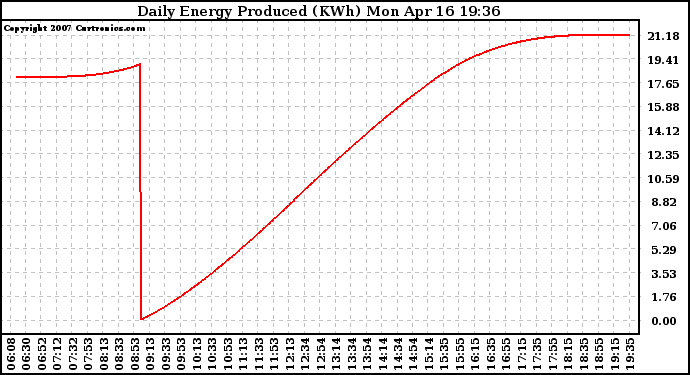 Solar PV/Inverter Performance Daily Energy Production