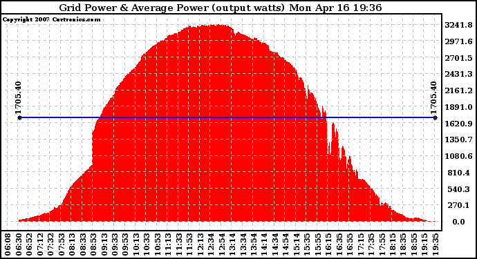 Solar PV/Inverter Performance Inverter Power Output