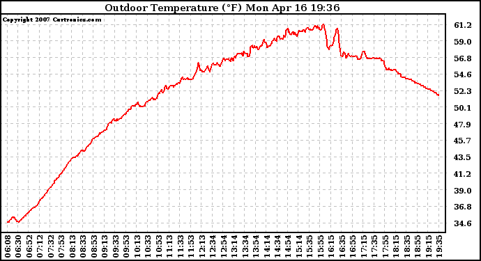 Solar PV/Inverter Performance Outdoor Temperature