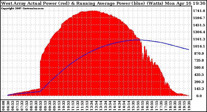 Solar PV/Inverter Performance West Array Actual & Running Average Power Output