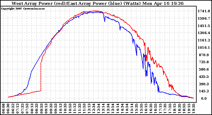 Solar PV/Inverter Performance Photovoltaic Panel Power Output