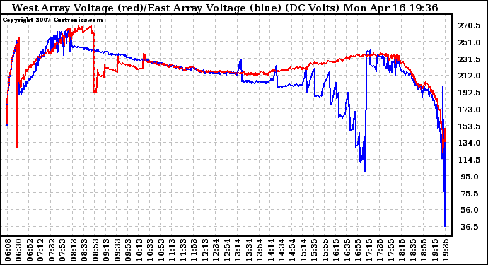 Solar PV/Inverter Performance Photovoltaic Panel Voltage Output