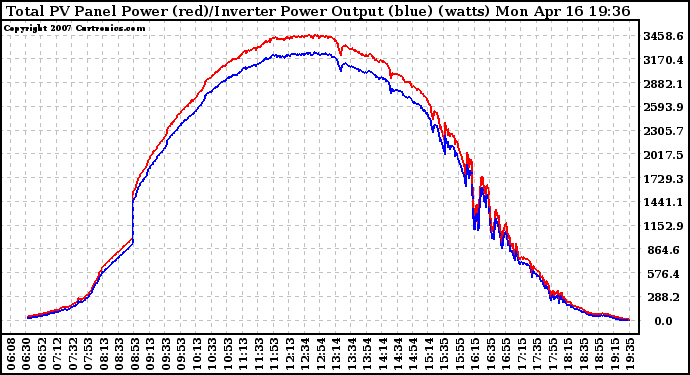 Solar PV/Inverter Performance PV Panel Power Output & Inverter Power Output