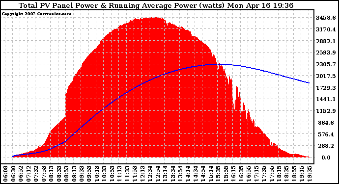 Solar PV/Inverter Performance Total PV Panel & Running Average Power Output