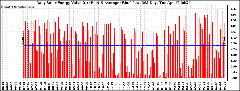 Solar PV/Inverter Performance Daily Solar Energy Production Value Last 365 Days