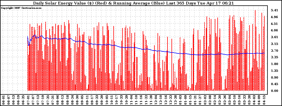 Solar PV/Inverter Performance Daily Solar Energy Production Value Running Average Last 365 Days