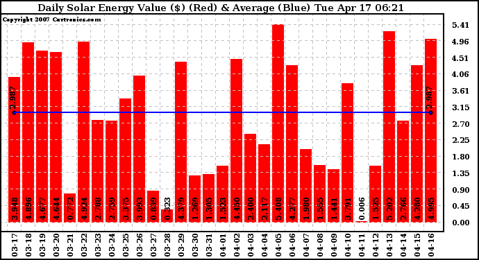 Solar PV/Inverter Performance Daily Solar Energy Production Value