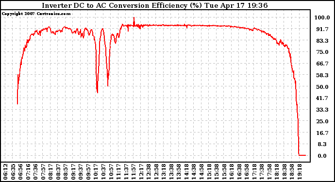 Solar PV/Inverter Performance Inverter DC to AC Conversion Efficiency