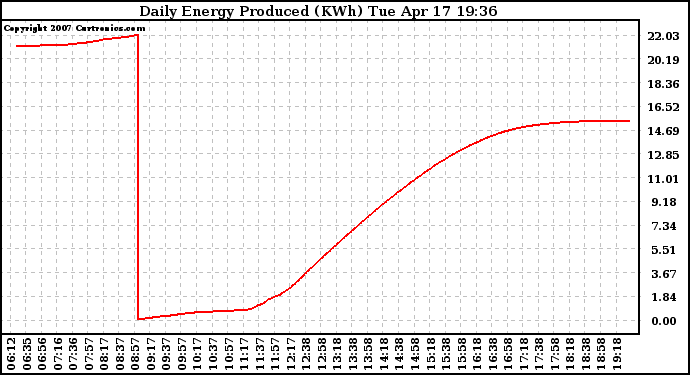 Solar PV/Inverter Performance Daily Energy Production