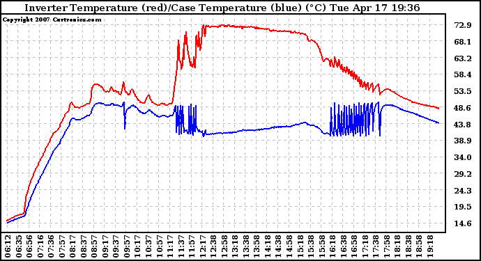 Solar PV/Inverter Performance Inverter Operating Temperature