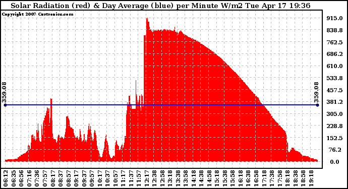 Solar PV/Inverter Performance Solar Radiation & Day Average per Minute