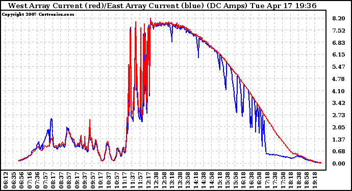 Solar PV/Inverter Performance Photovoltaic Panel Current Output