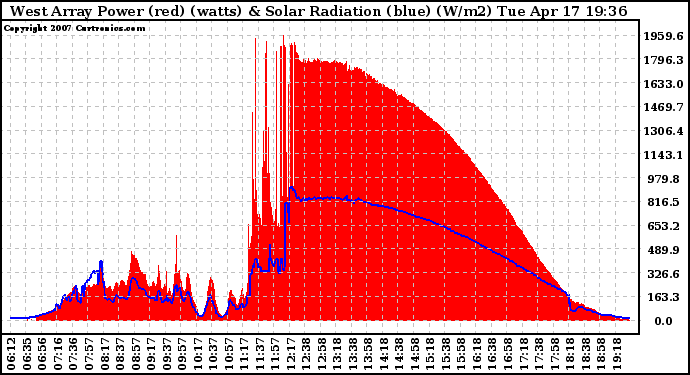 Solar PV/Inverter Performance West Array Power Output & Solar Radiation