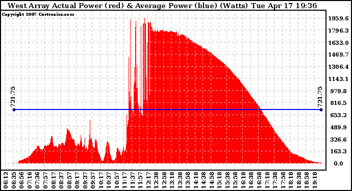 Solar PV/Inverter Performance West Array Actual & Average Power Output