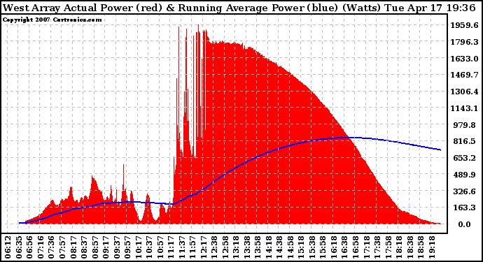 Solar PV/Inverter Performance West Array Actual & Running Average Power Output